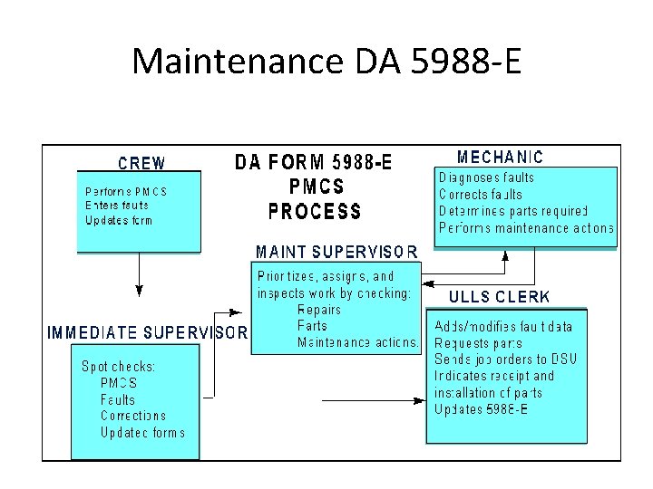 Maintenance DA 5988 -E 