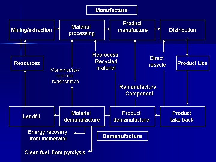 Manufacture Material processing Mining/extraction Resources Monomer/raw material regeneration Landfill Reprocess Recycled material Material demanufacture