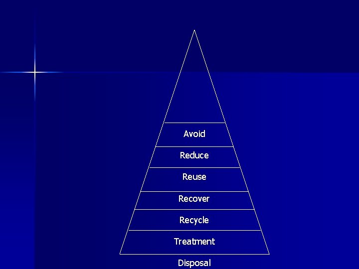 Avoid Reduce Reuse Recover Recycle Treatment Disposal 