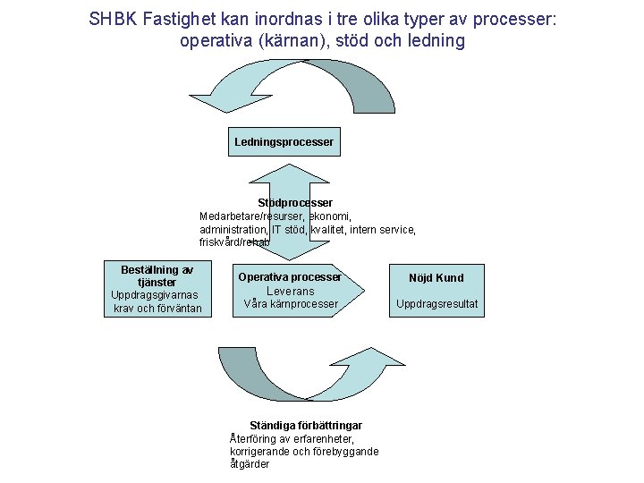 SHBK Fastighet kan inordnas i tre olika typer av processer: operativa (kärnan), stöd och