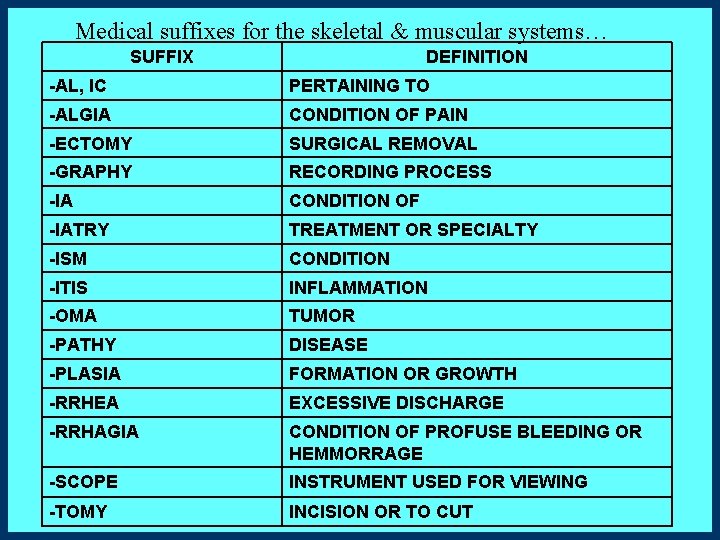 Medical suffixes for the skeletal & muscular systems… SUFFIX DEFINITION -AL, IC PERTAINING TO