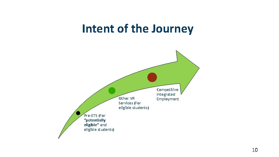 Intent of the Journey Other VR Services (For eligible students) Competitive Integrated Employment Pre-ETS