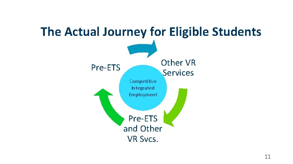 The Actual Journey for Eligible Students Pre-ETS Competitive Integrated Employment Other VR Services Pre-ETS