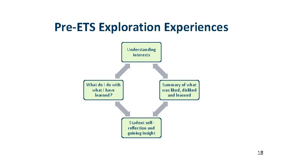 Pre-ETS Exploration Experiences Understanding interests What do I do with what I have learned?