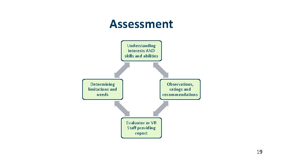 Assessment Understanding interests AND skills and abilities Determining limitations and needs Observations, ratings and