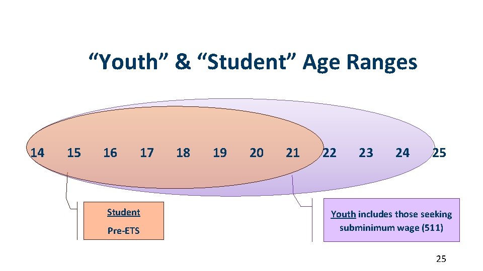 “Youth” & “Student” Age Ranges 14 15 16 17 Student Pre-ETS 18 19 20