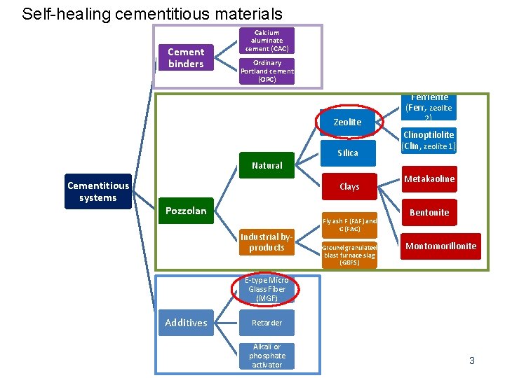 Self-healing cementitious materials Cement binders Calcium aluminate cement (CAC) Ordinary Portland cement (OPC) Zeolite
