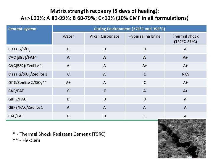 Matrix strength recovery (5 days of healing): A+>100%; A 80 -99%; B 60 -79%;
