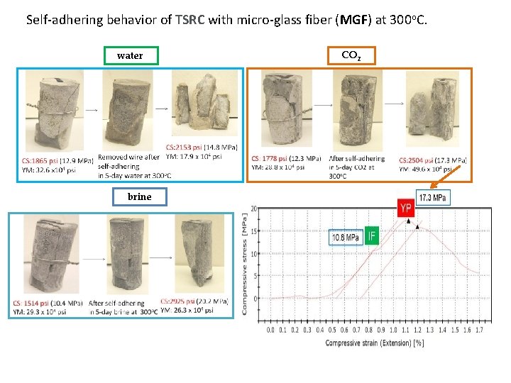 Self-adhering behavior of TSRC with micro-glass fiber (MGF) at 300 o. C. water brine