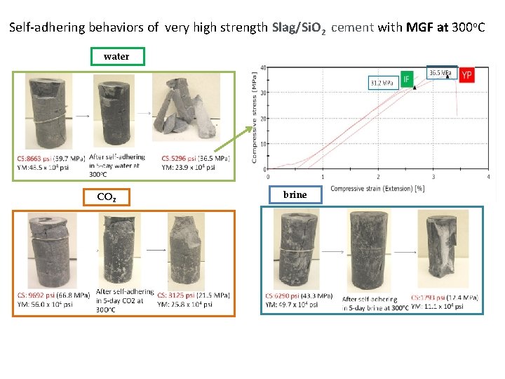 Self-adhering behaviors of very high strength Slag/Si. O 2 cement with MGF at 300