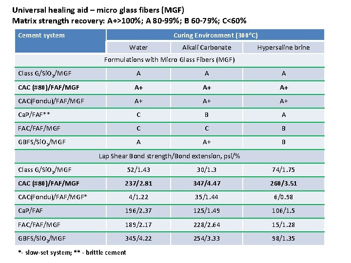 Universal healing aid – micro glass fibers (MGF) Matrix strength recovery: A+>100%; A 80
