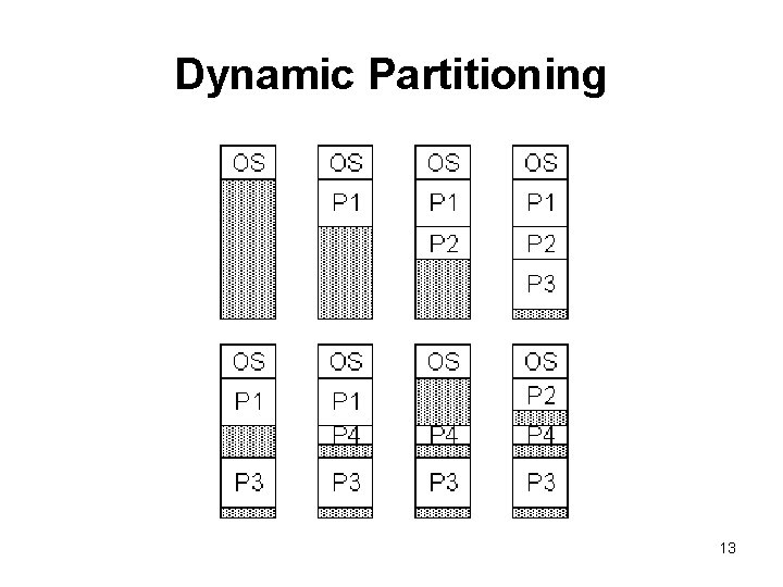 Dynamic Partitioning 13 Dynamic Partitioning 13