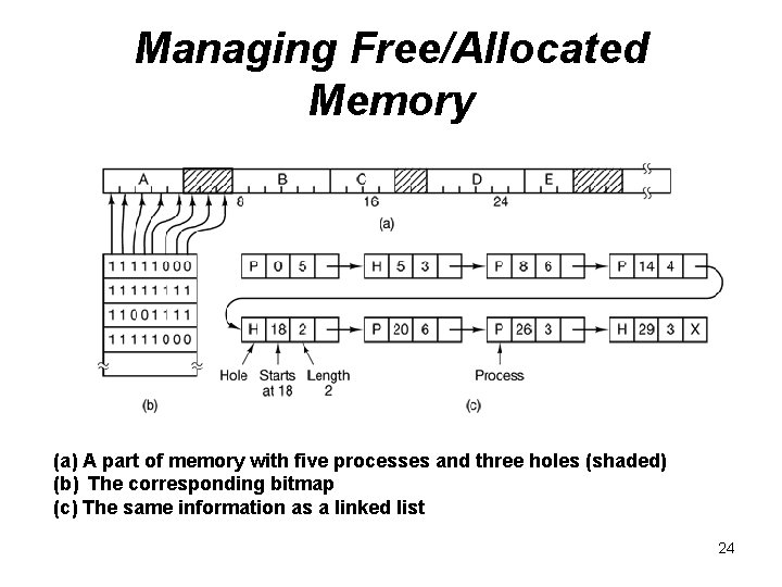Managing Free/Allocated Memory (a) A part of memory with five processes and three holes Managing Free/Allocated Memory (a) A part of memory with five processes and three holes