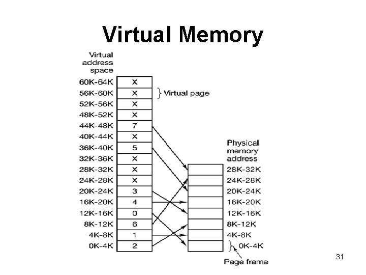 Virtual Memory 31 Virtual Memory 31