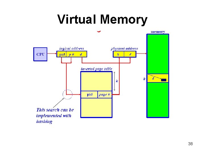 Virtual Memory 38 Virtual Memory 38