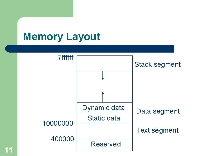 Memory Layout 7 ffffff 10000000 400000 11 Stack segment Dynamic data Static data Data