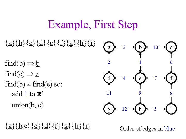 Example, First Step {a}{b}{c}{d}{e}{f}{g}{h}{i} find(b) b find(e) e find(b) find(e) so: add 1 to