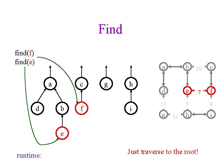 Find find(f) find(e) a d c b f g h i a b 10