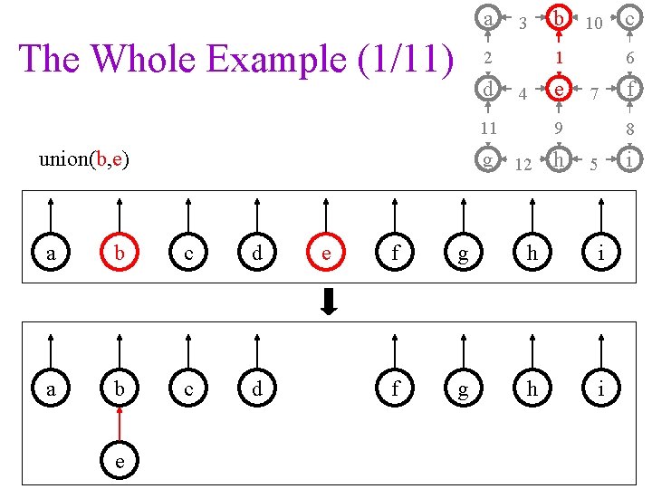 a The Whole Example (1/11) 3 2 d 4 11 union(b, e) c 1