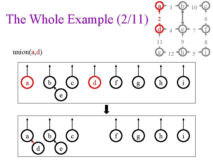 a The Whole Example (2/11) a b 10 2 d 11 union(a, d) 3