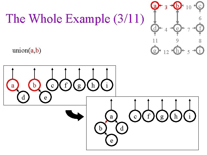 a The Whole Example (3/11) 3 d union(a, b) 4 d e c f
