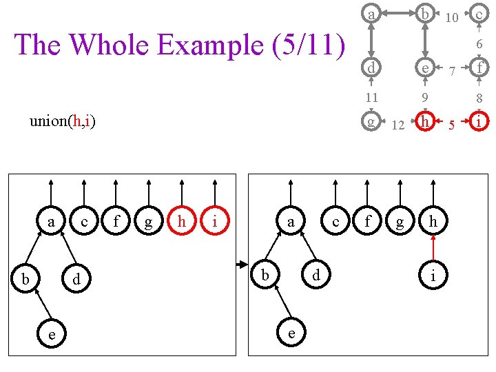 a The Whole Example (5/11) union(h, i) a b c d e b 10