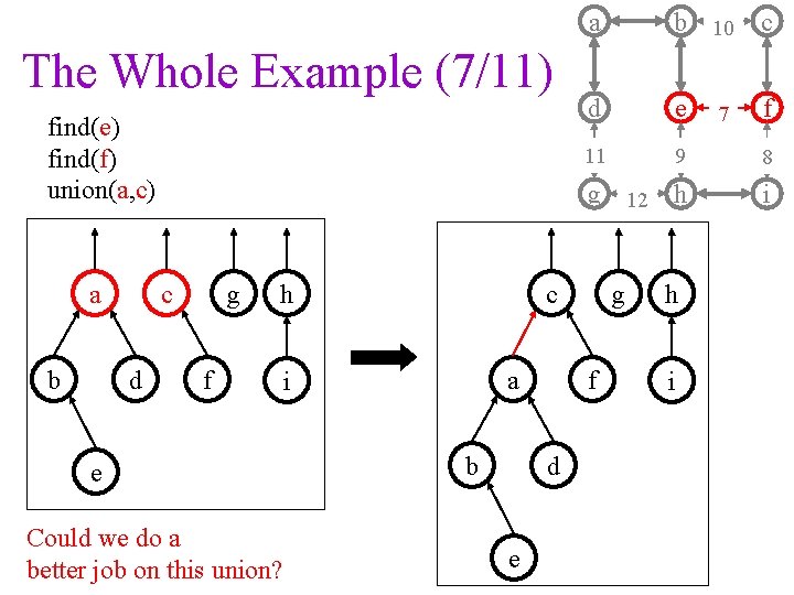 The Whole Example (7/11) find(e) find(f) union(a, c) a b c d g f