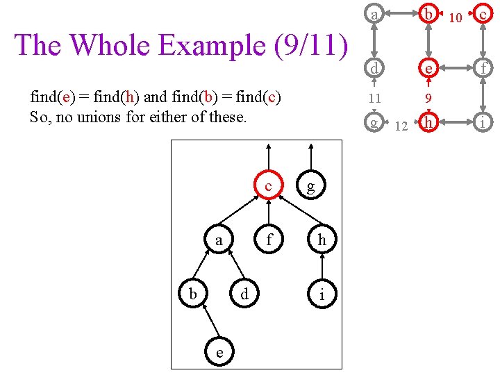 The Whole Example (9/11) find(e) = find(h) and find(b) = find(c) So, no unions