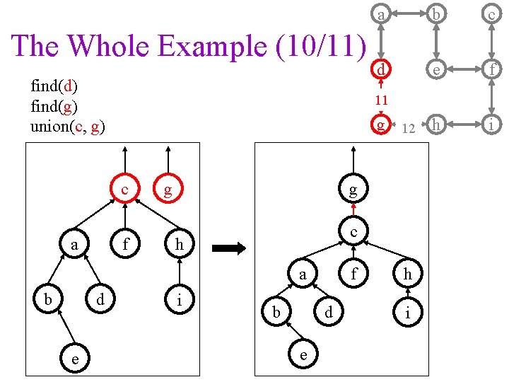 The Whole Example (10/11) find(d) find(g) union(c, g) f g d e c d