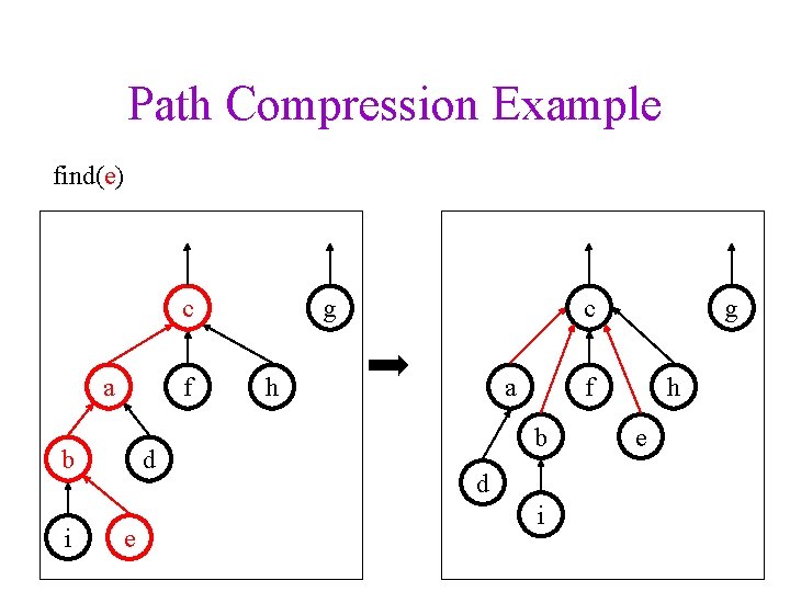 Path Compression Example find(e) c a f b i d e c g h