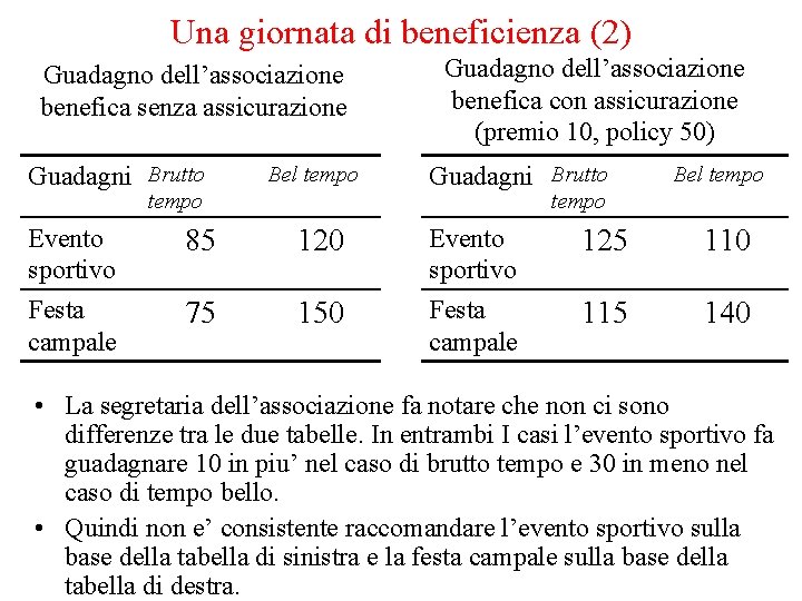 Una giornata di beneficienza (2) Guadagno dell’associazione benefica senza assicurazione Guadagni Brutto Bel tempo