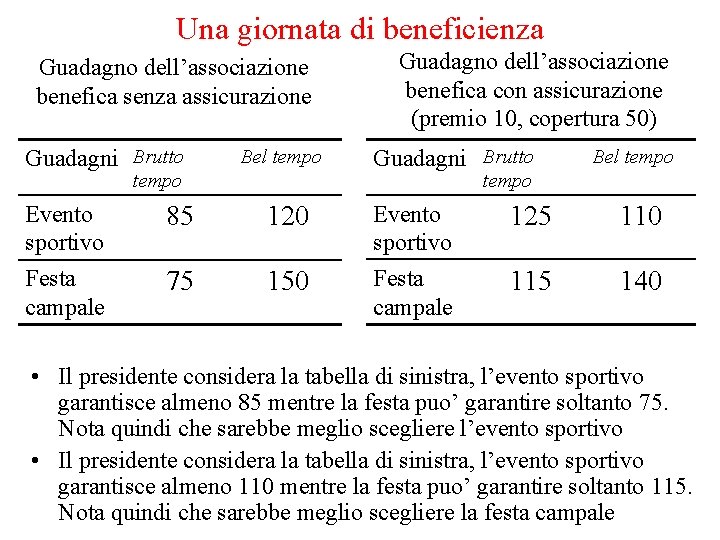 Una giornata di beneficienza Guadagno dell’associazione benefica senza assicurazione Guadagni Brutto Bel tempo Evento