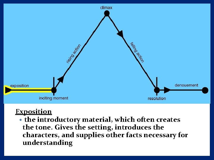 Exposition • the introductory material, which often creates the tone. Gives the setting, introduces