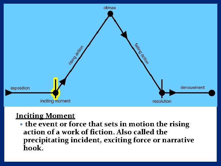 Inciting Moment • the event or force that sets in motion the rising action