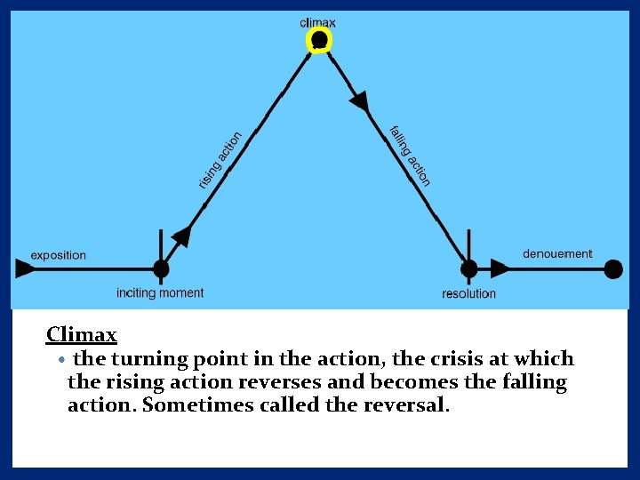 Climax • the turning point in the action, the crisis at which the rising