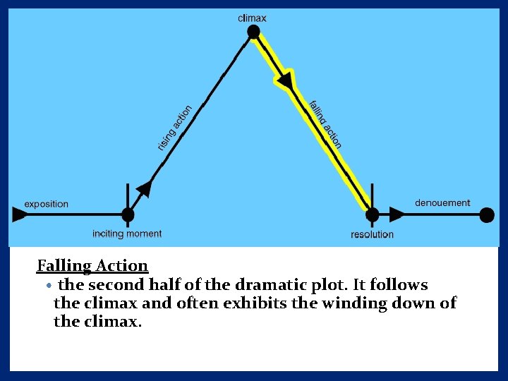 Falling Action • the second half of the dramatic plot. It follows the climax