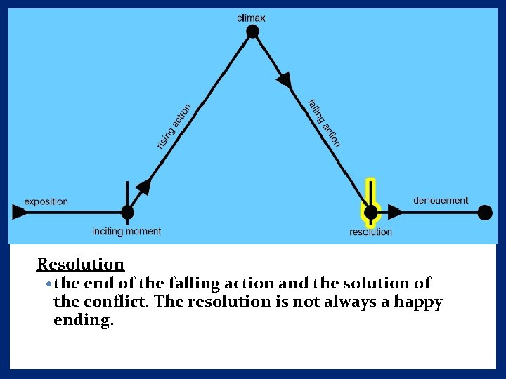 Resolution • the end of the falling action and the solution of the conflict.