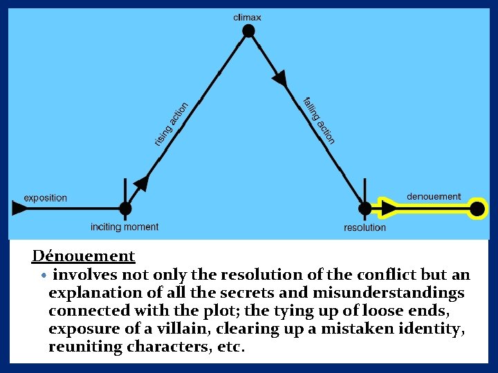 Dénouement • involves not only the resolution of the conflict but an explanation of