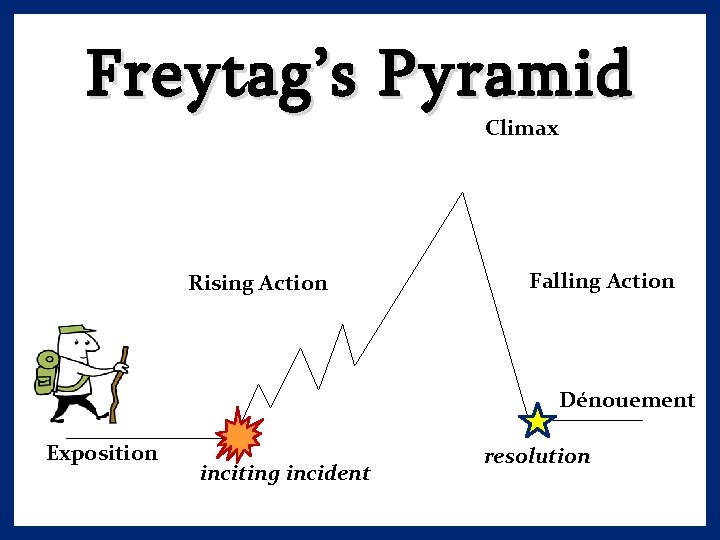 Freytag’s Pyramid Climax Rising Action Falling Action Dénouement Exposition inciting incident resolution 