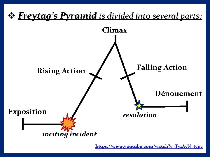 v Freytag’s Pyramid is divided into several parts: Climax Falling Action Rising Action Dénouement