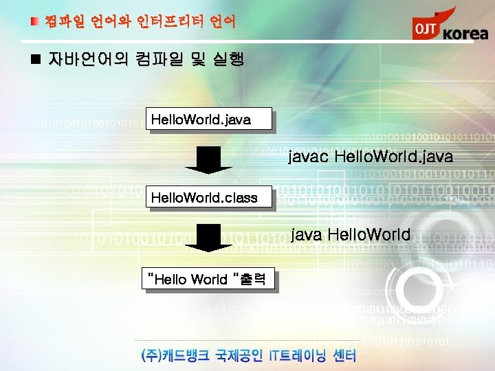 컴파일 언어와 인터프리터 언어 자바언어의 컴파일 및 실행 Hello. World. javac Hello. World. java
