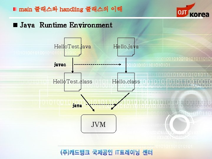 main 클래스와 handling 클래스의 이해 Java Runtime Environment Hello. Test. java Hello. javac Hello.