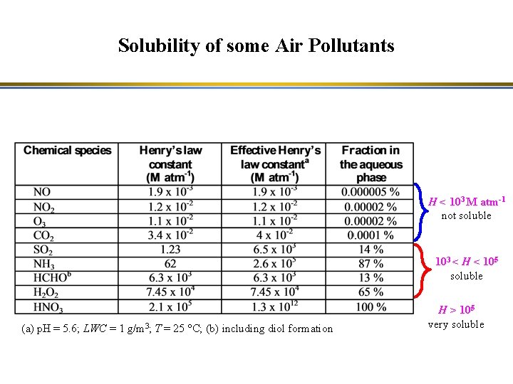 Solubility of some Air Pollutants H < 103 M atm-1 not soluble 103 <