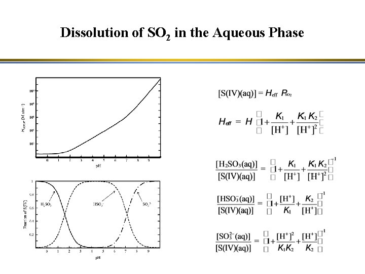 Dissolution of SO 2 in the Aqueous Phase 