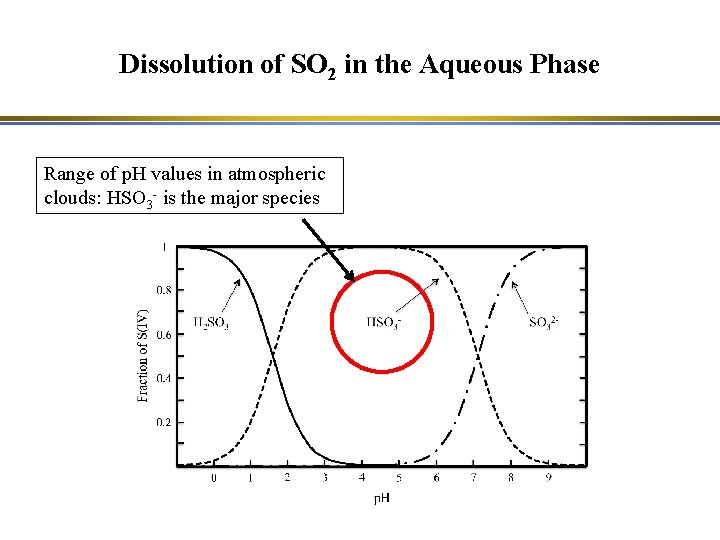 Dissolution of SO 2 in the Aqueous Phase Range of p. H values in