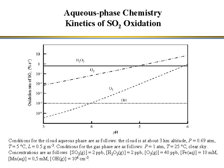 Aqueous-phase Chemistry Kinetics of SO 2 Oxidation Conditions for the cloud aqueous phase are