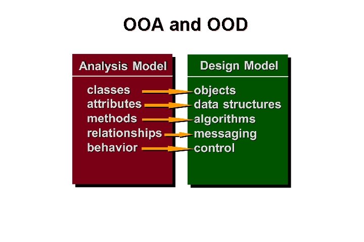Ooa Programing Chapter 22 ObjectOriented Design These courseware materials are