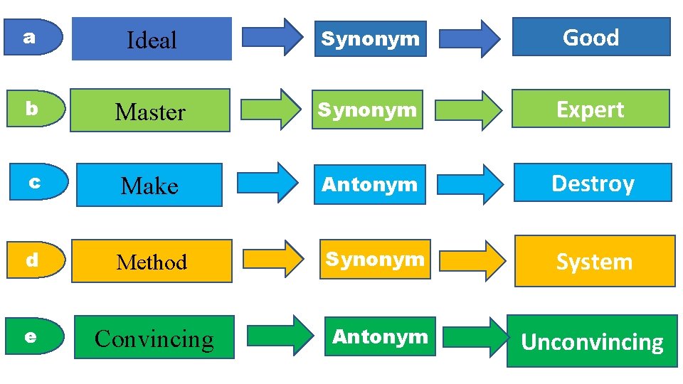 a Ideal Synonym Good b Master Synonym Expert c Make Antonym Destroy d Method