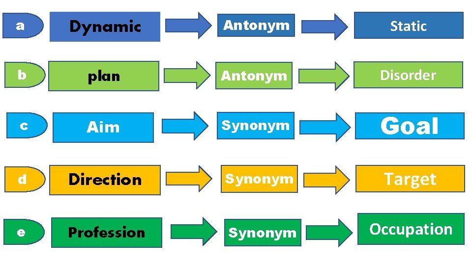 a Dynamic Antonym Static b plan Antonym Disorder c Aim Synonym Goal d Direction