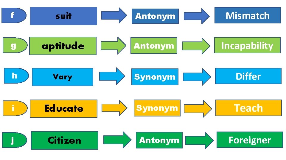 f suit Antonym Mismatch g aptitude Antonym Incapability h Vary Synonym Differ i Educate